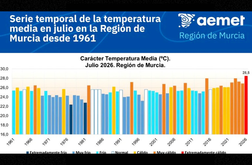 La Región registra el julio más cálido de al menos los últimos 66 años, con récords históricos de temperatura